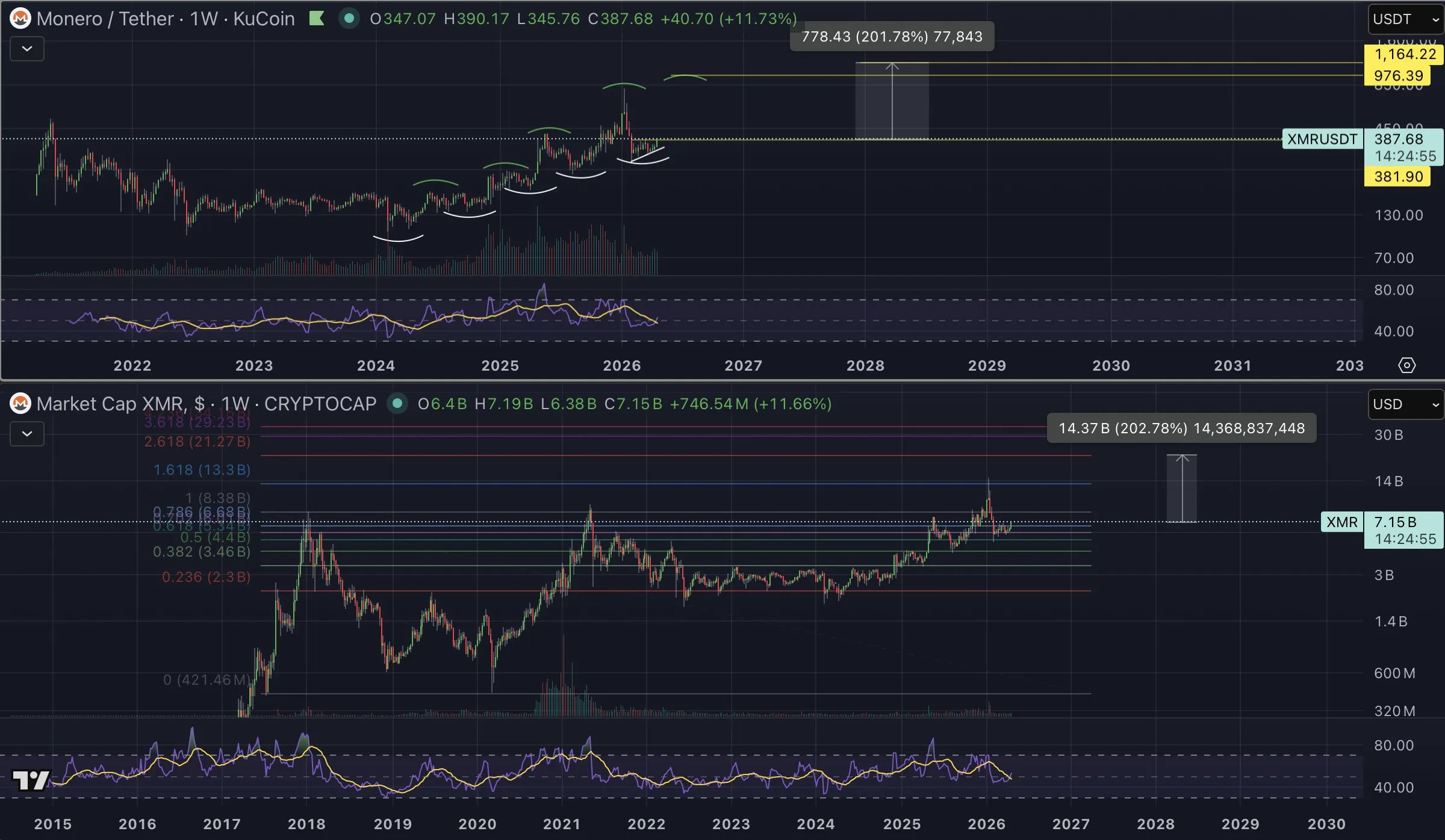 Monero weekly price structure and targets