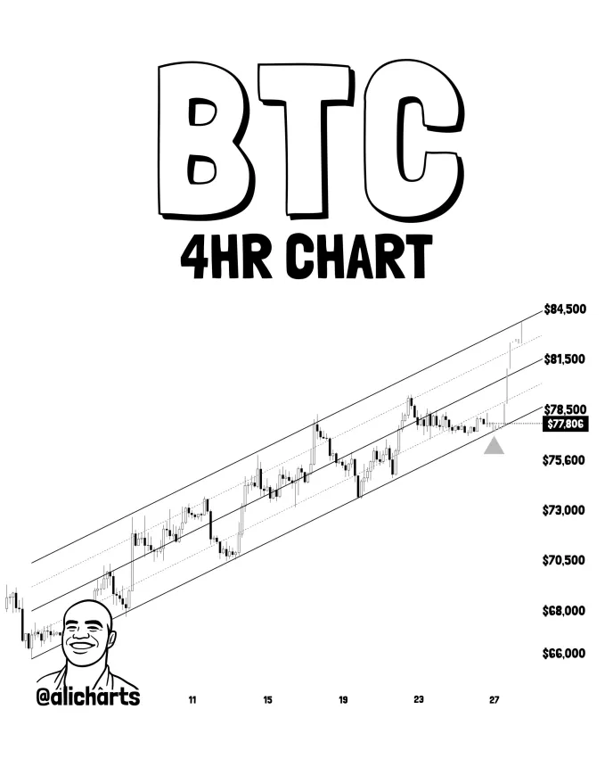 Bitcoin price levels