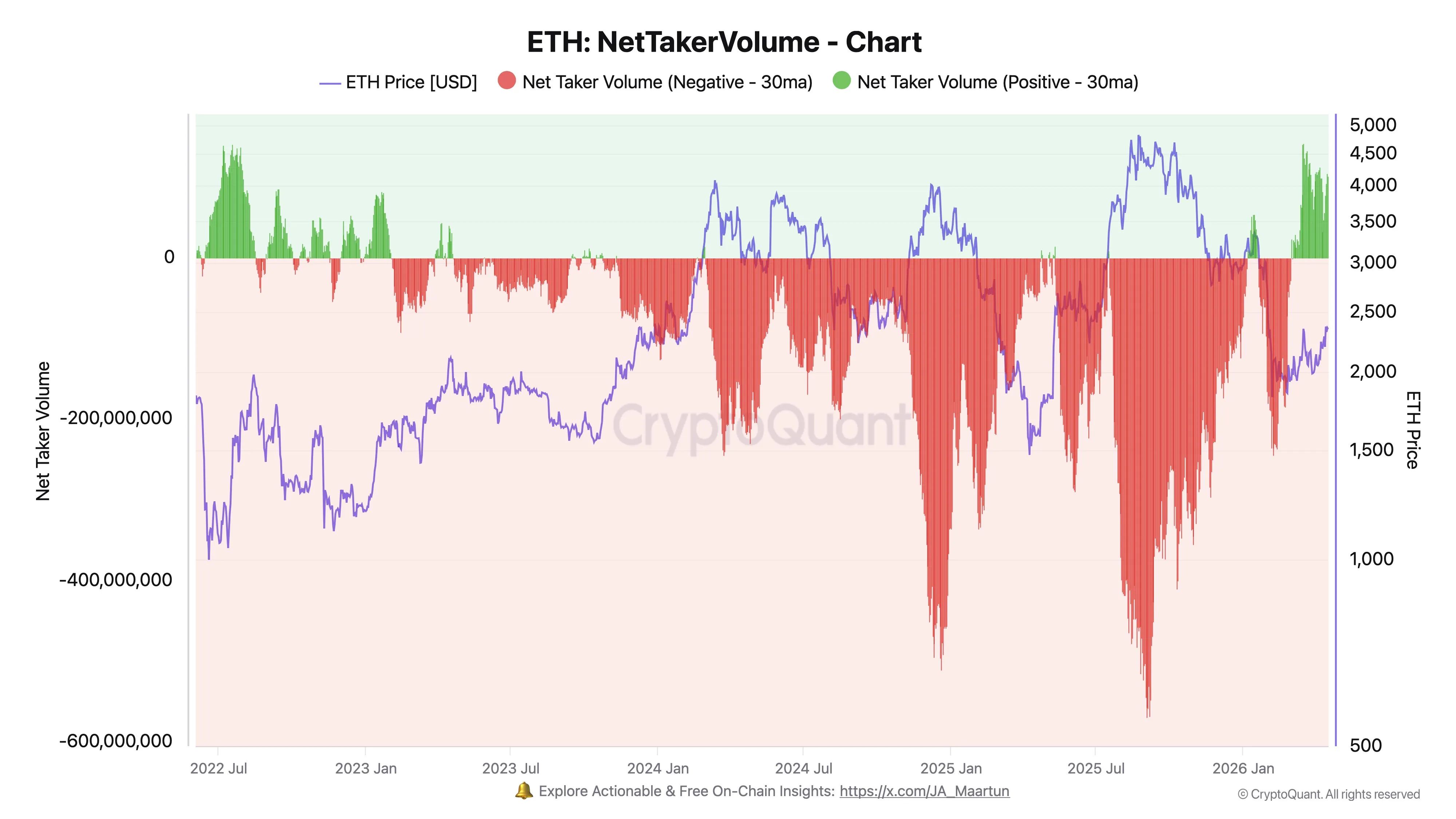 ETH Net Taker Volume
