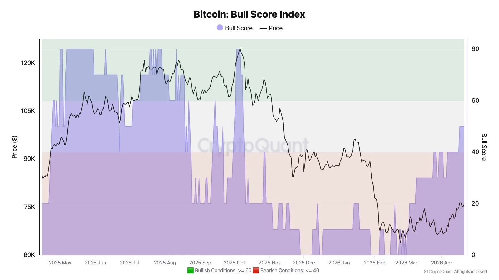 Bitcoin Bull Score Index