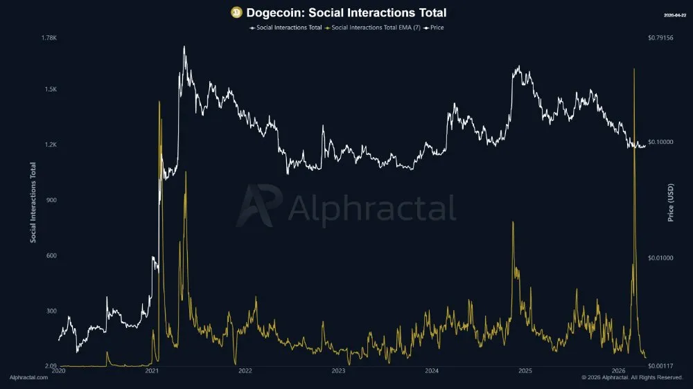 Dogecoin social interactions trend