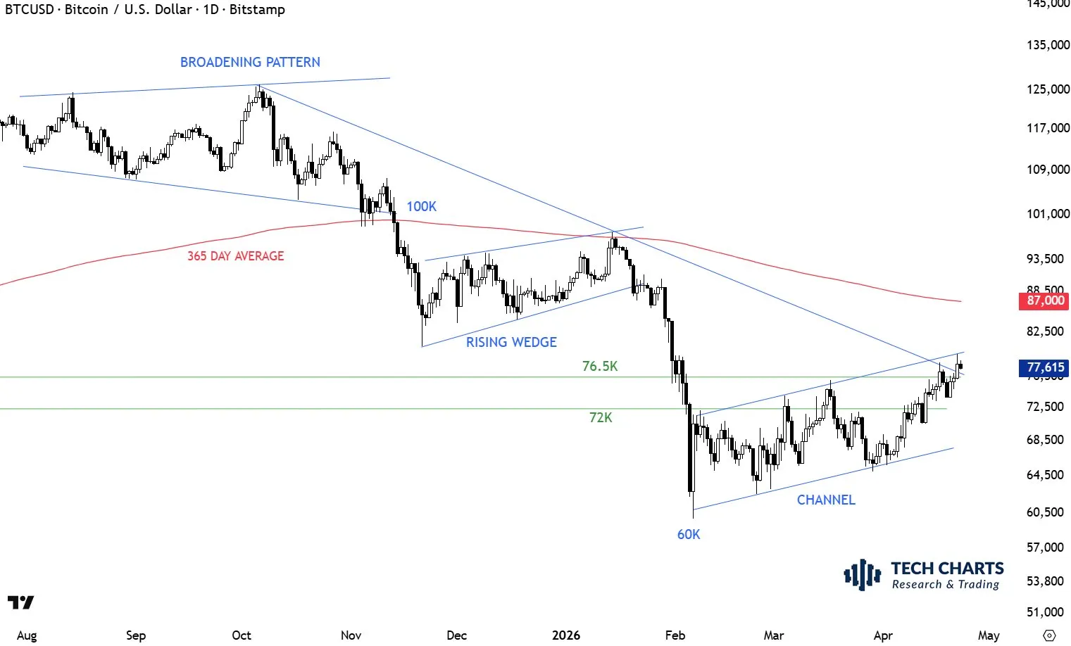 Bitcoin channel and resistance map