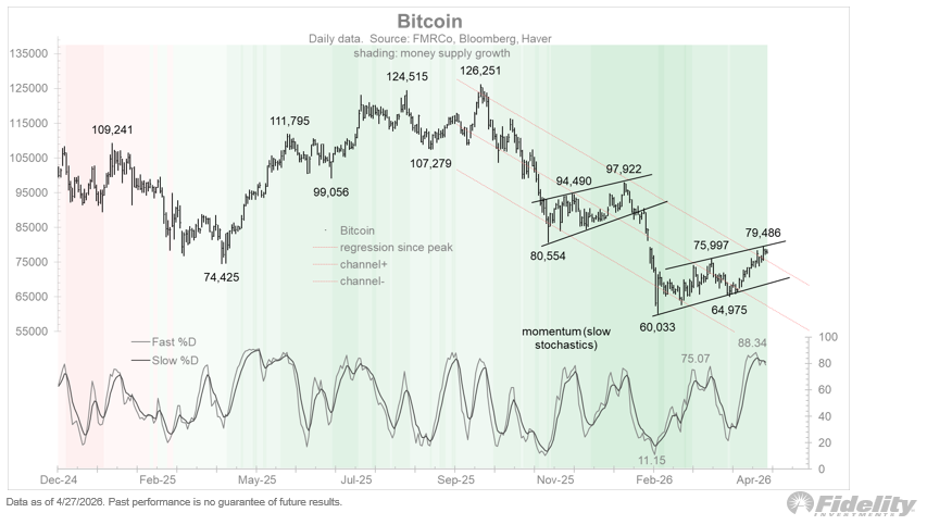 Bitcoin price analysis