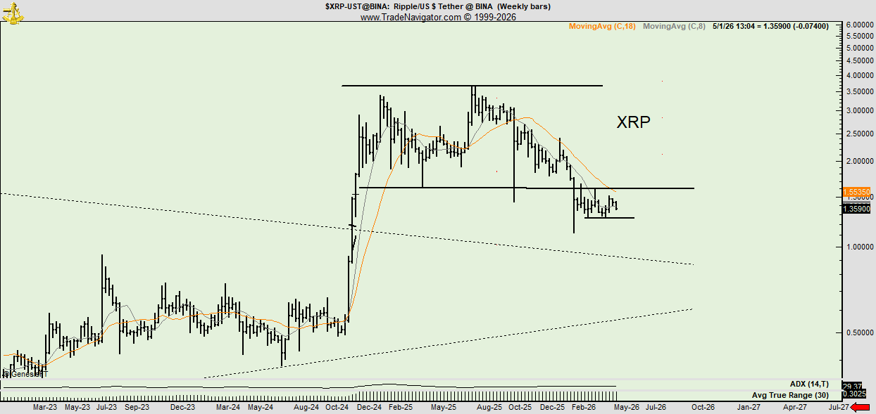 XRP weekly chart from Peter Brandt