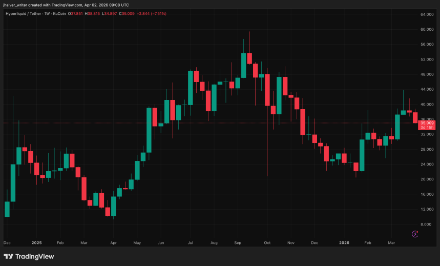 Hyperliquid HYPE price chart