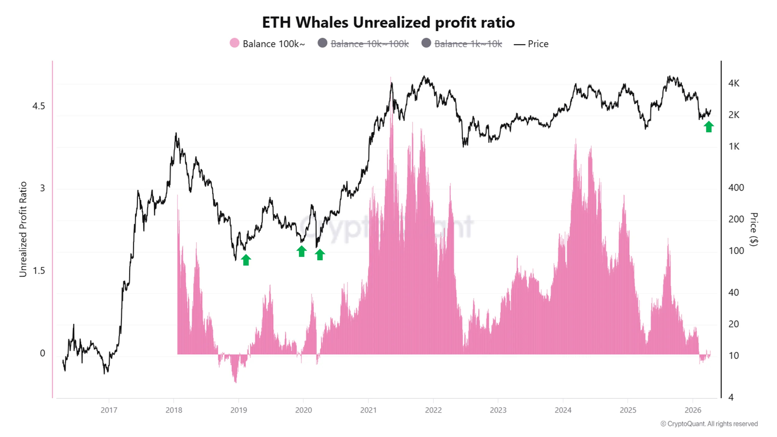 ETH whales unrealized profit ratio | Source: CryptoQuant