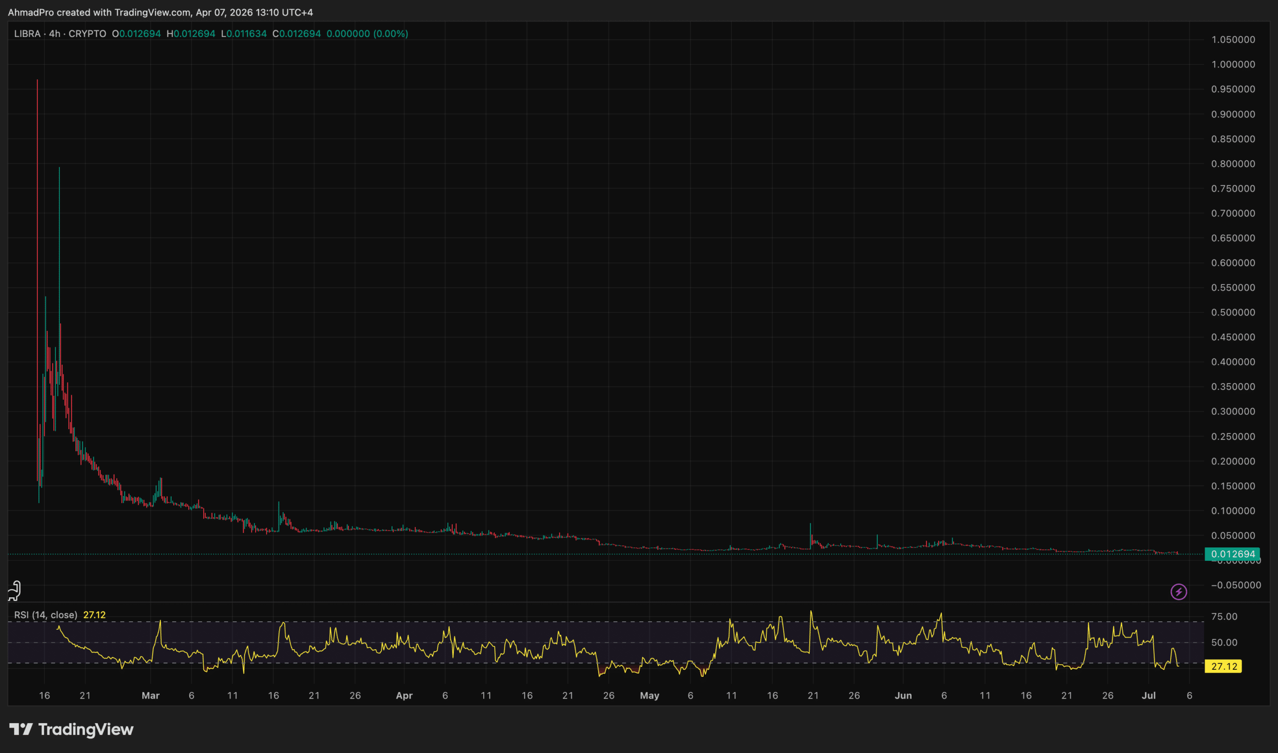 LIBRA price chart