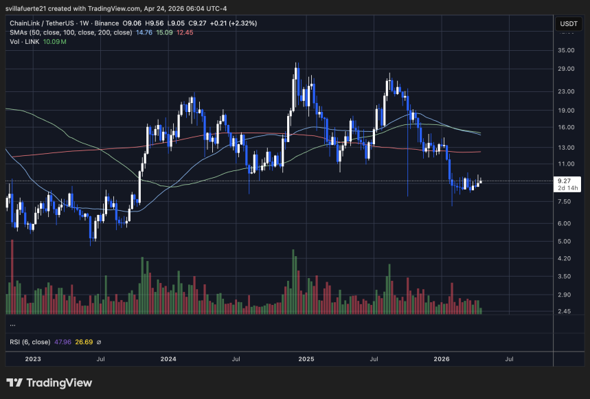 LINKUSDT weekly structure on TradingView