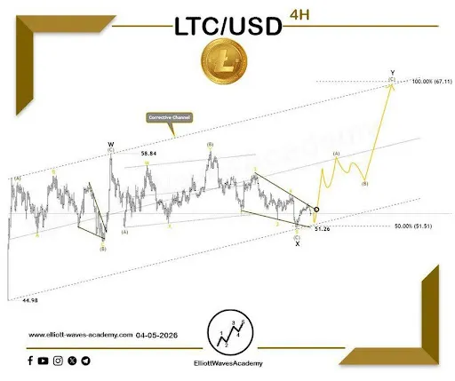 Litecoin 4H ending diagonal setup from Elliott Waves Academy