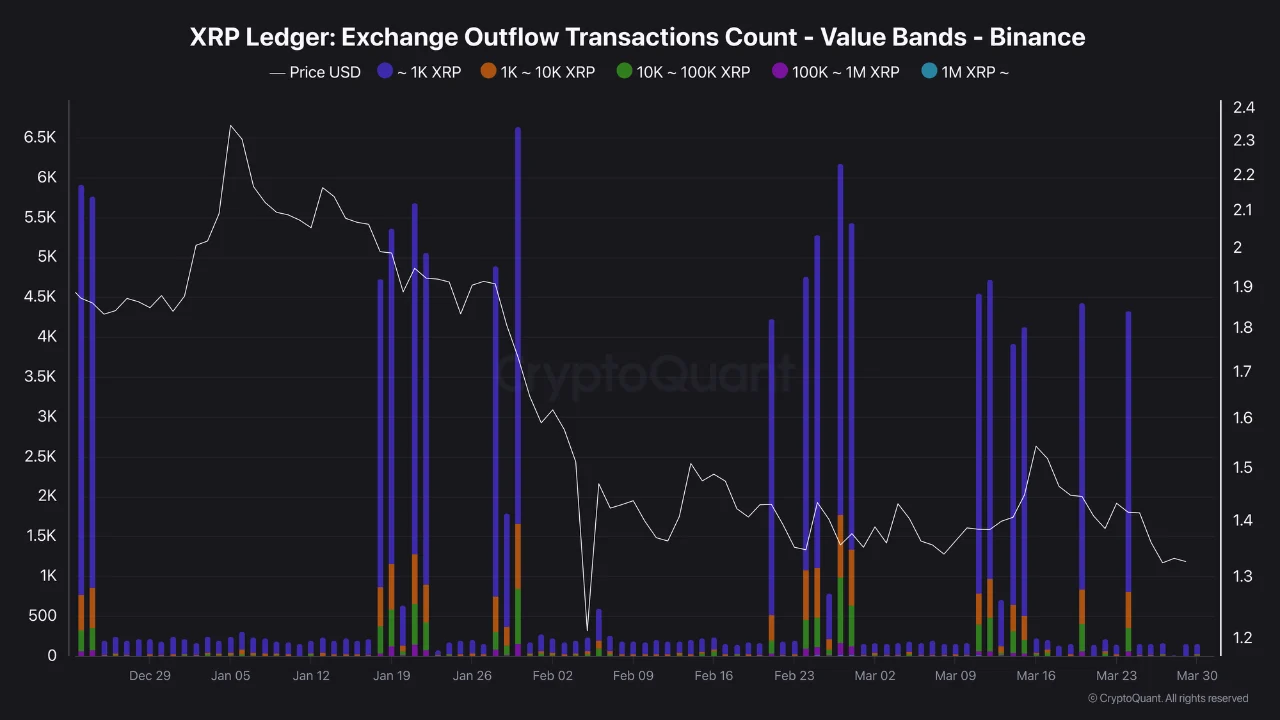 XRP Ledger exchange outflow transactions | Source: CryptoQuant
