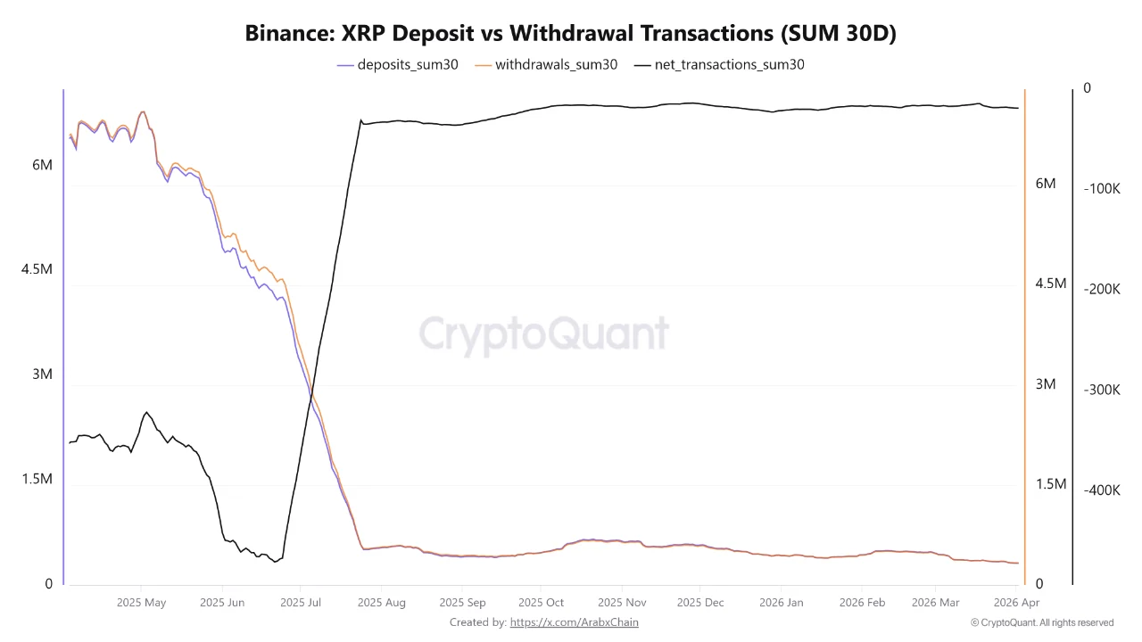 XRP Deposit vs Withdrawal Transactions | Source: CryptoQuant