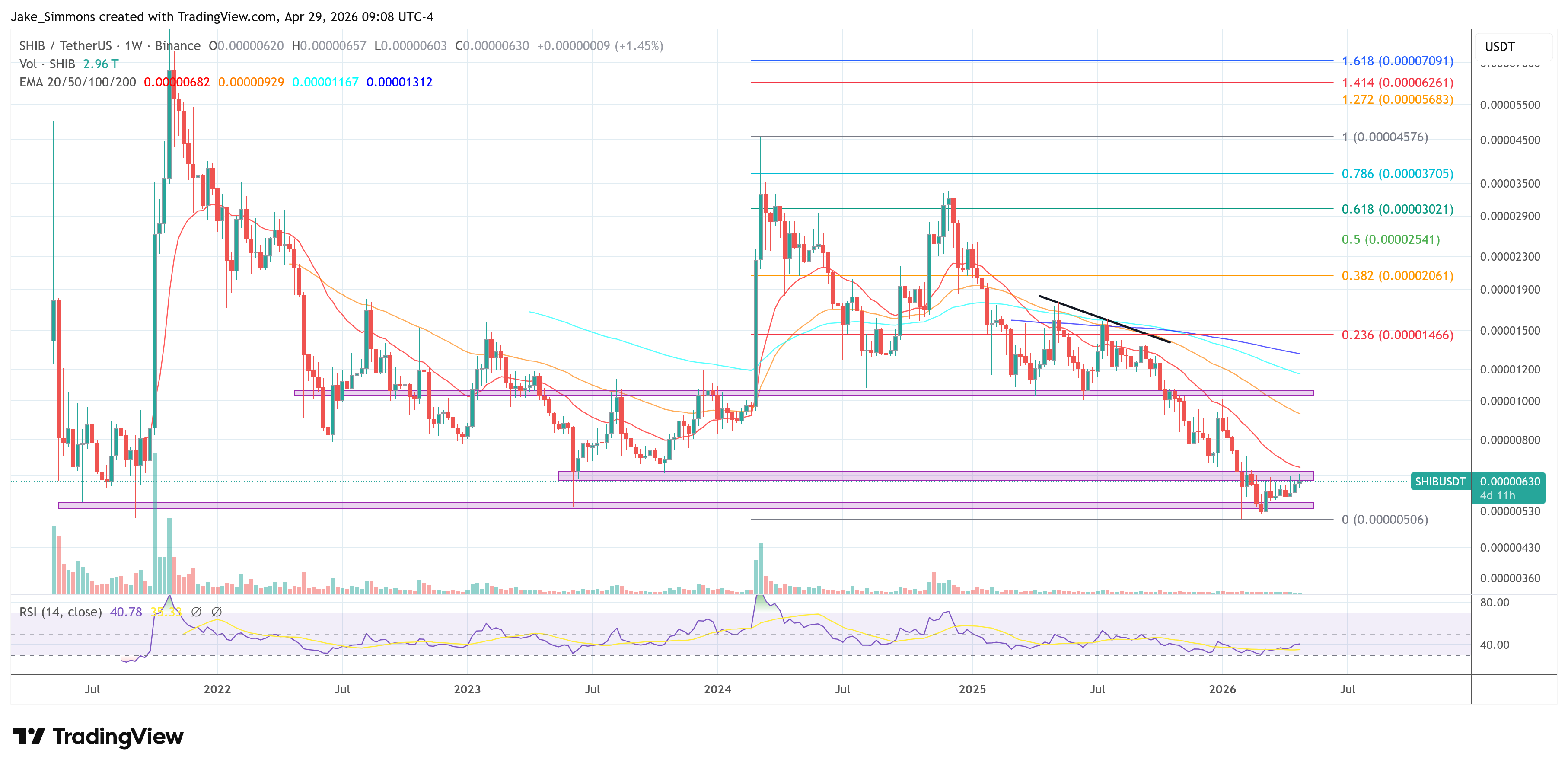 Shiba Inu price chart