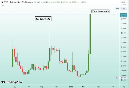 StakeStone (STO) chart from Neel