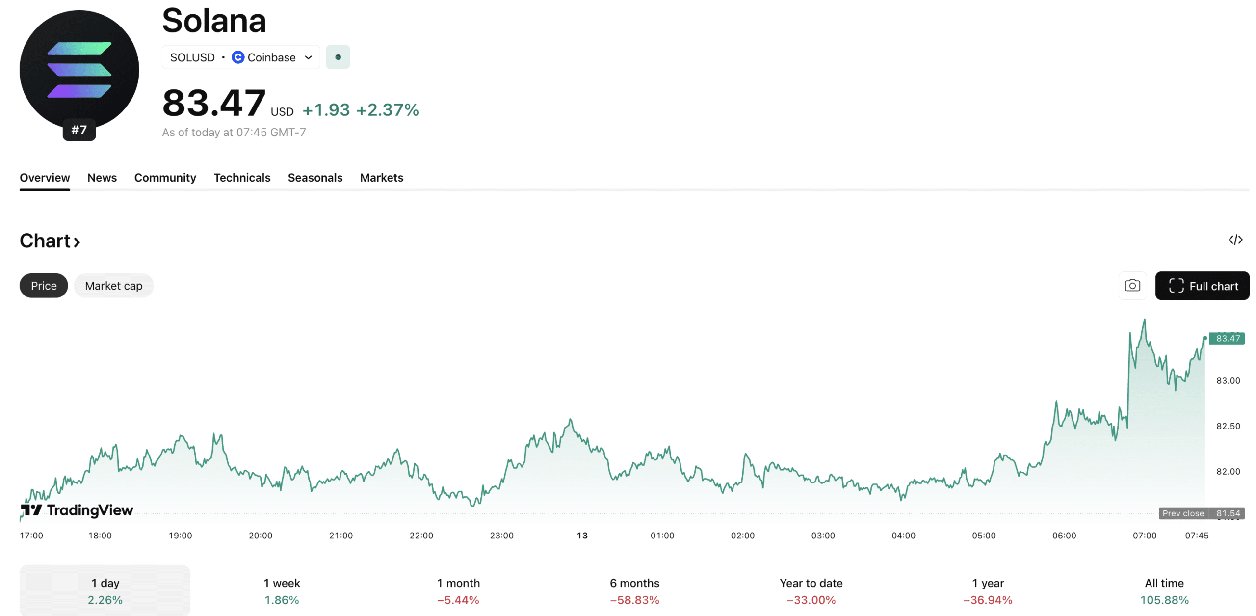SOL holds above $80 as traders weigh fallout from the Drift exploit