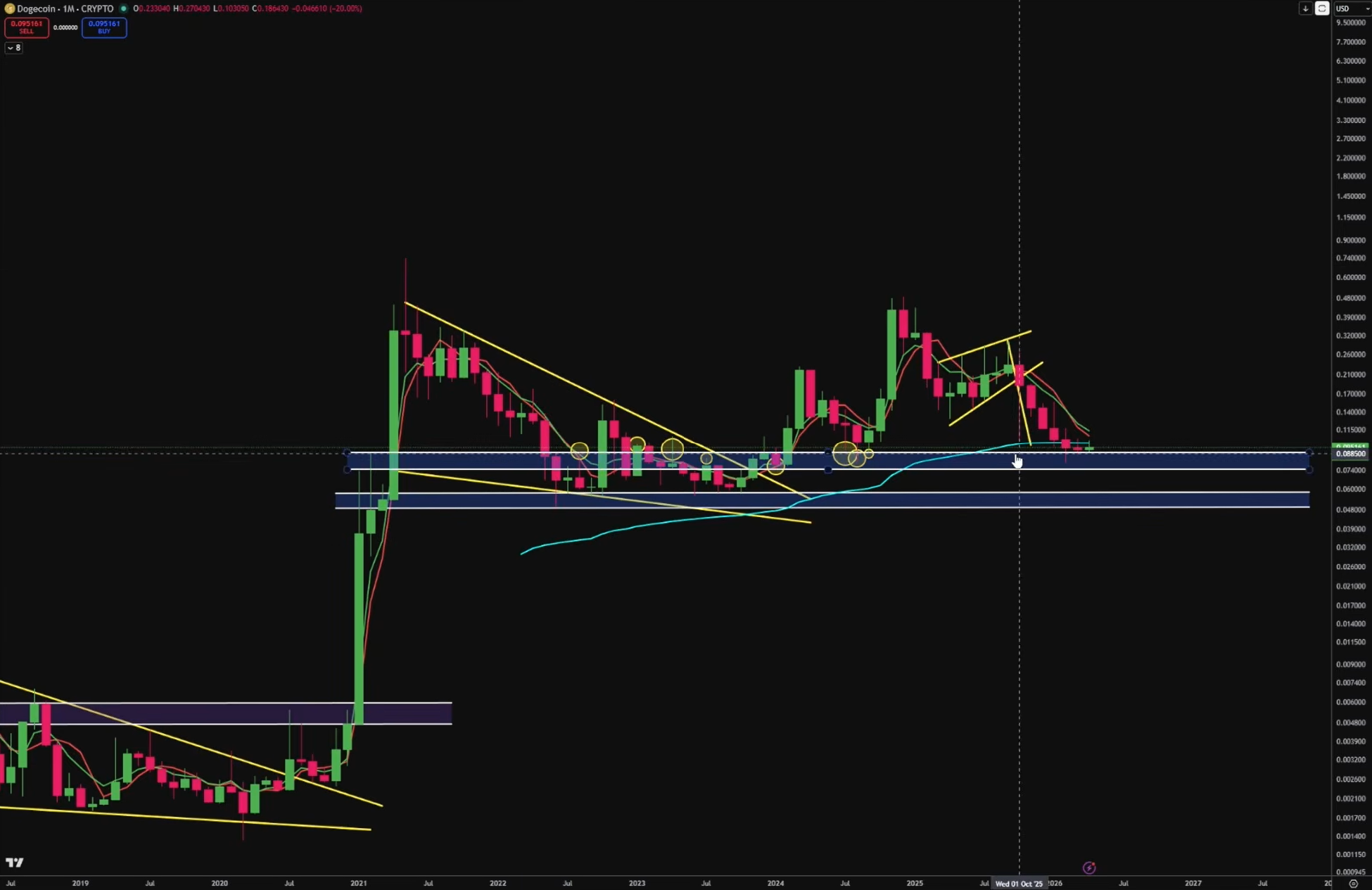 Dogecoin monthly chart