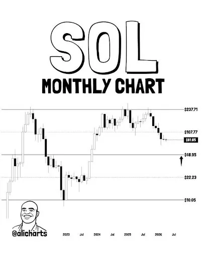 Solana channel levels