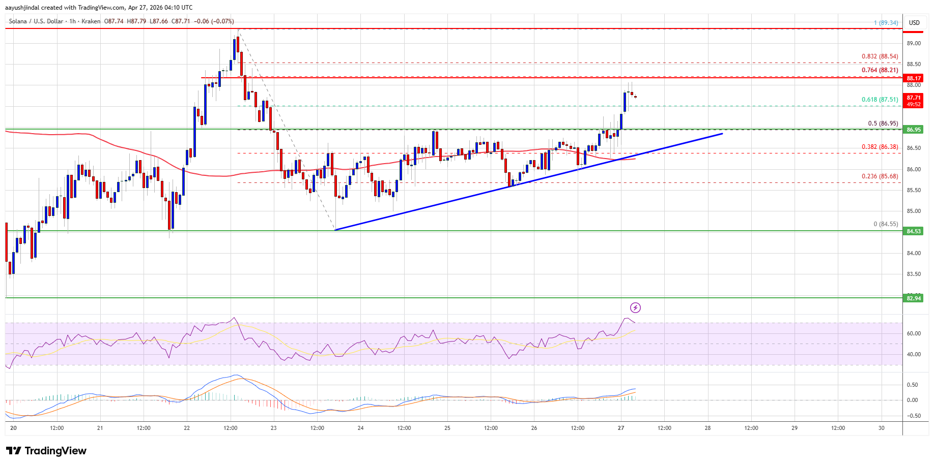 Solana intraday levels