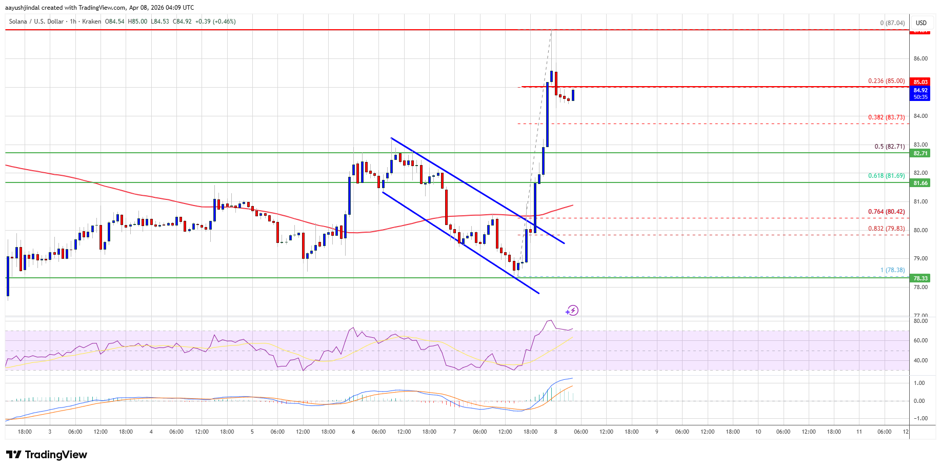Solana price chart with key levels