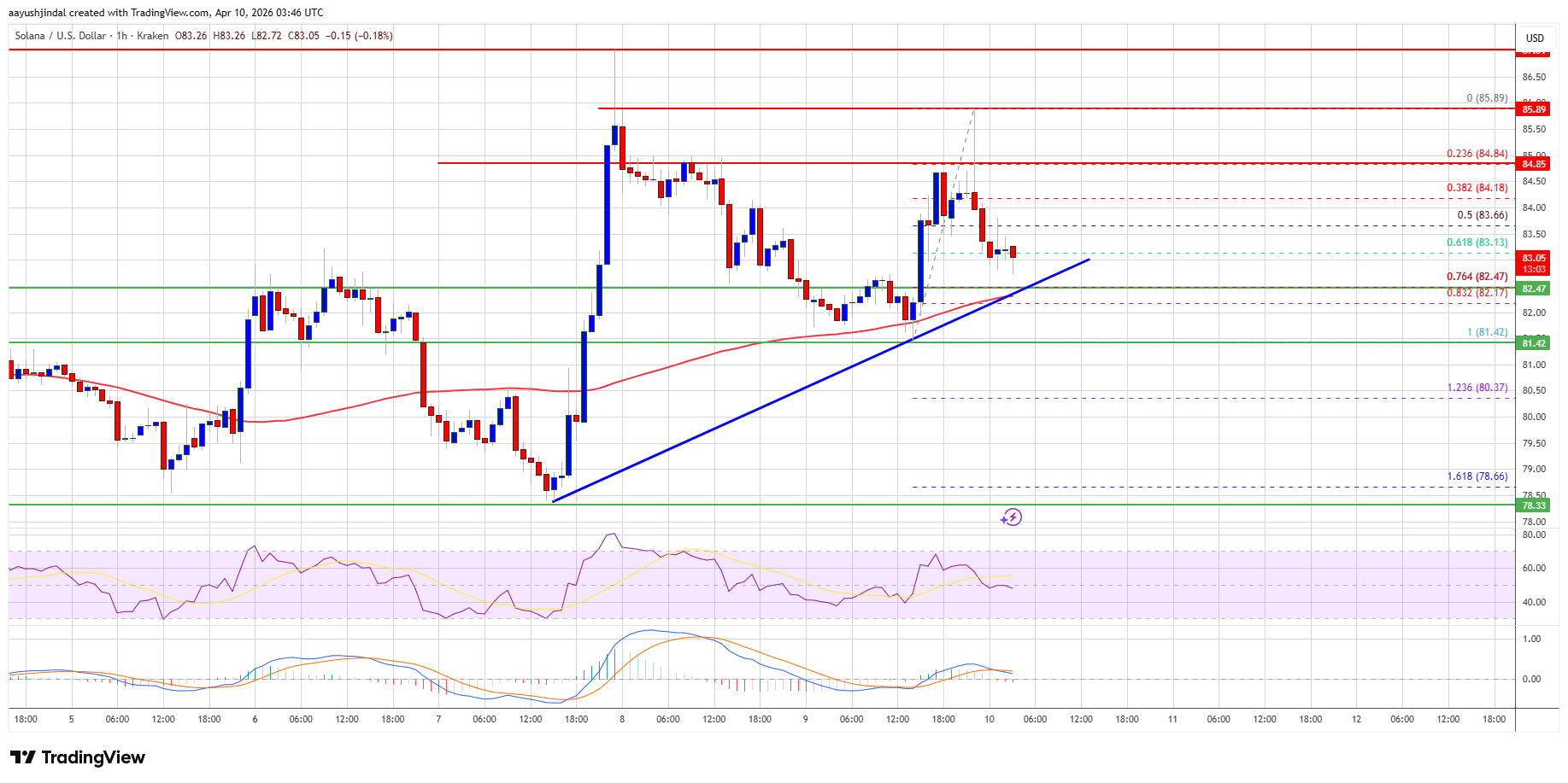 Solana hourly chart with $82.5 trendline support and $85–88 resistance