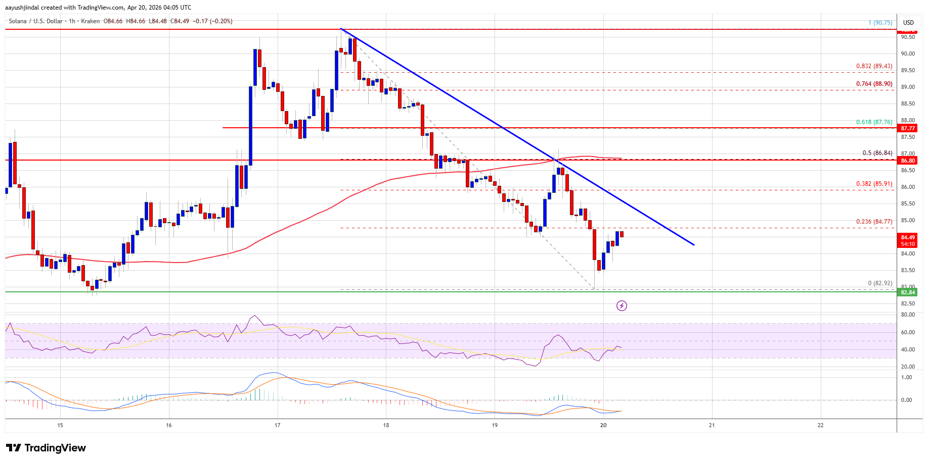Solana price hourly chart