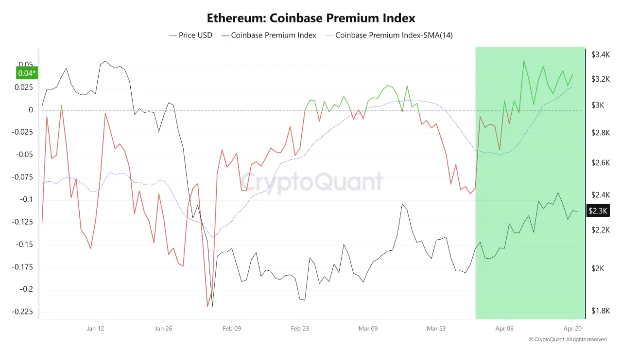 Ethereum Coinbase Premium Index | Source: CryptoQuant