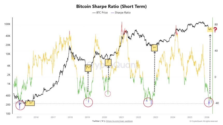 Bitcoin stress cycle charts