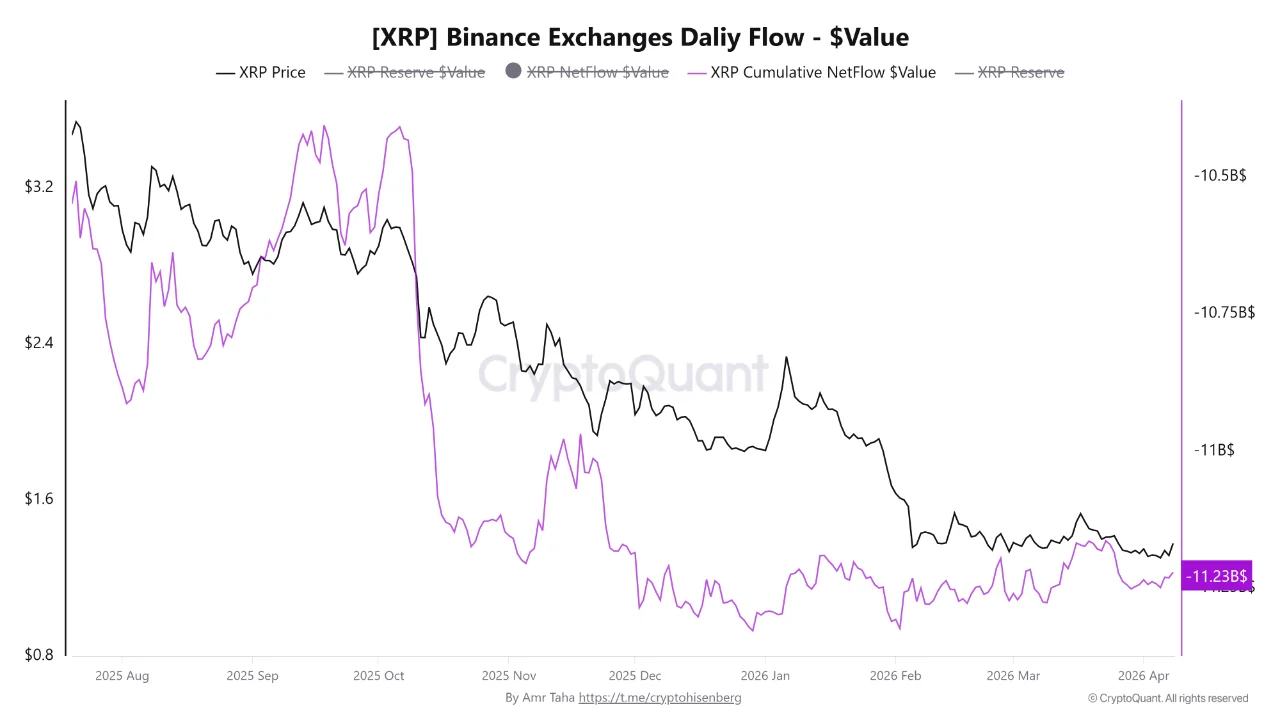 XRP Binance Exchanges Daily Flow | Source: CryptoQuant