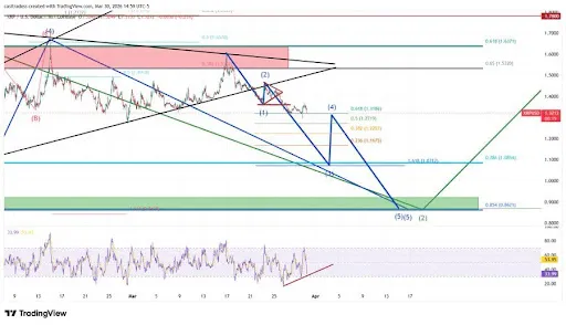 XRP chart from CasiTrades