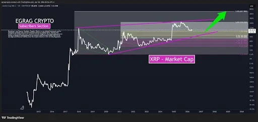 EGRAG CRYPTO’s XRP structure and Fibonacci levels