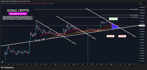 XRP Fib targets and zones chart