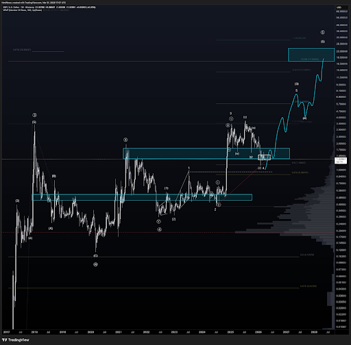Hov’s weekly Elliott Wave view on XRP