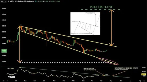 XRP 3D RSI and wedge setup