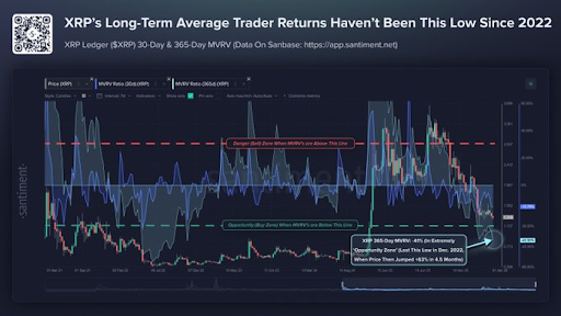 Santiment chart: XRP MVRV and average returns