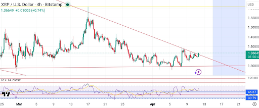 XRP multi-timeframe setup from Stephanie