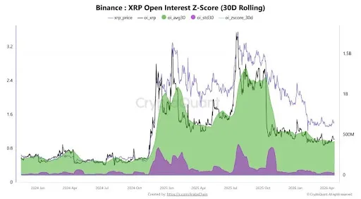 XRP Open Interest Z-Score chart