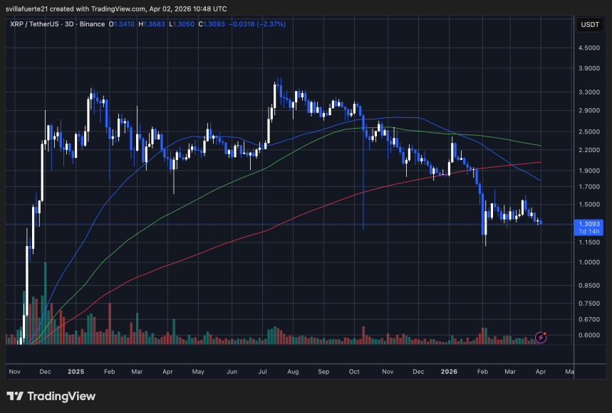 XRP consolidates below $1.35 | Source: TradingView