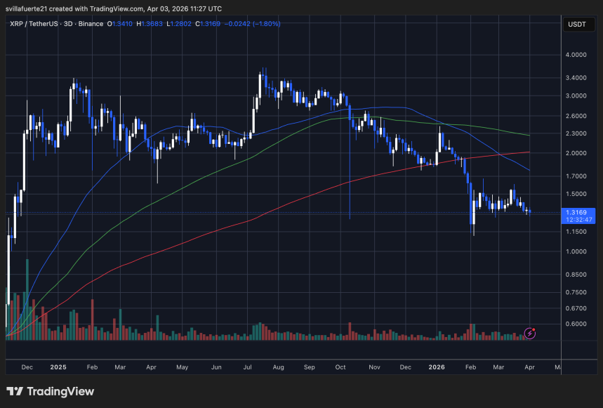 XRP consolidates in a range | Source: TradingView