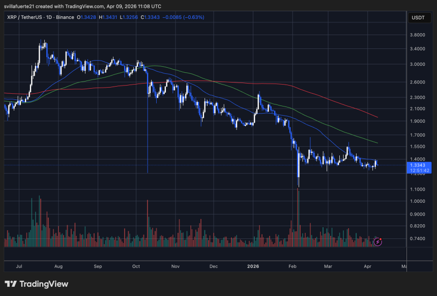 XRP consolidates after long-term downtrend | Source: XRPUSDT chart on TradingView