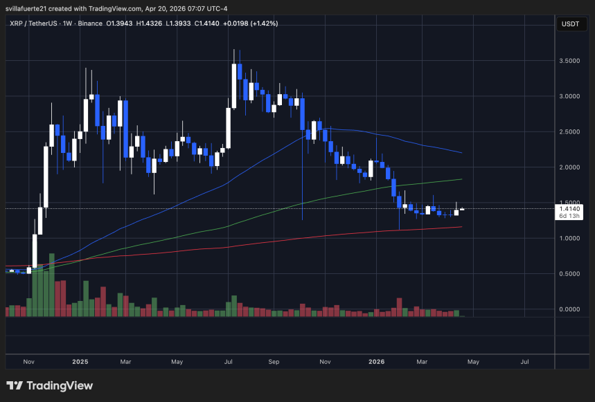 XRP consolidates in a range | Source: XRPUSDT chart on TradingView