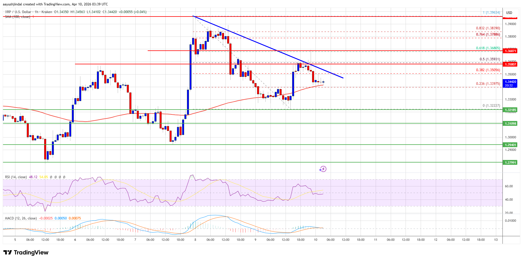 XRP price chart