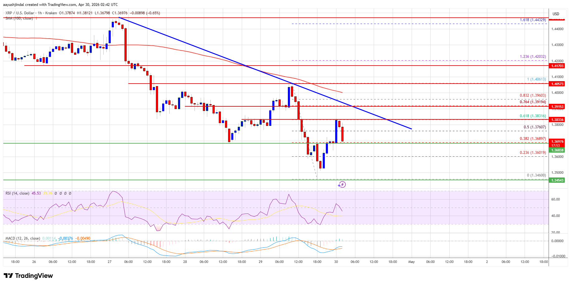 XRP hourly chart with key levels