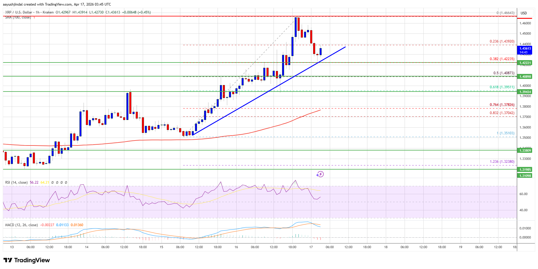 XRP hourly price chart and key levels
