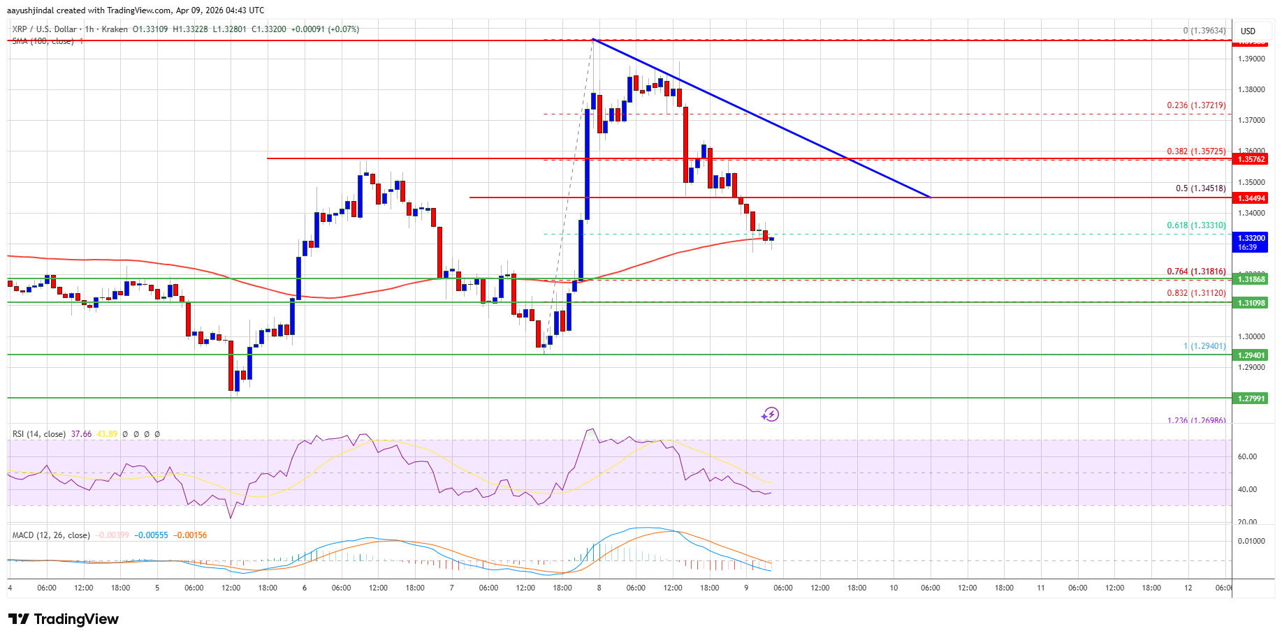 XRP price chart with key levels