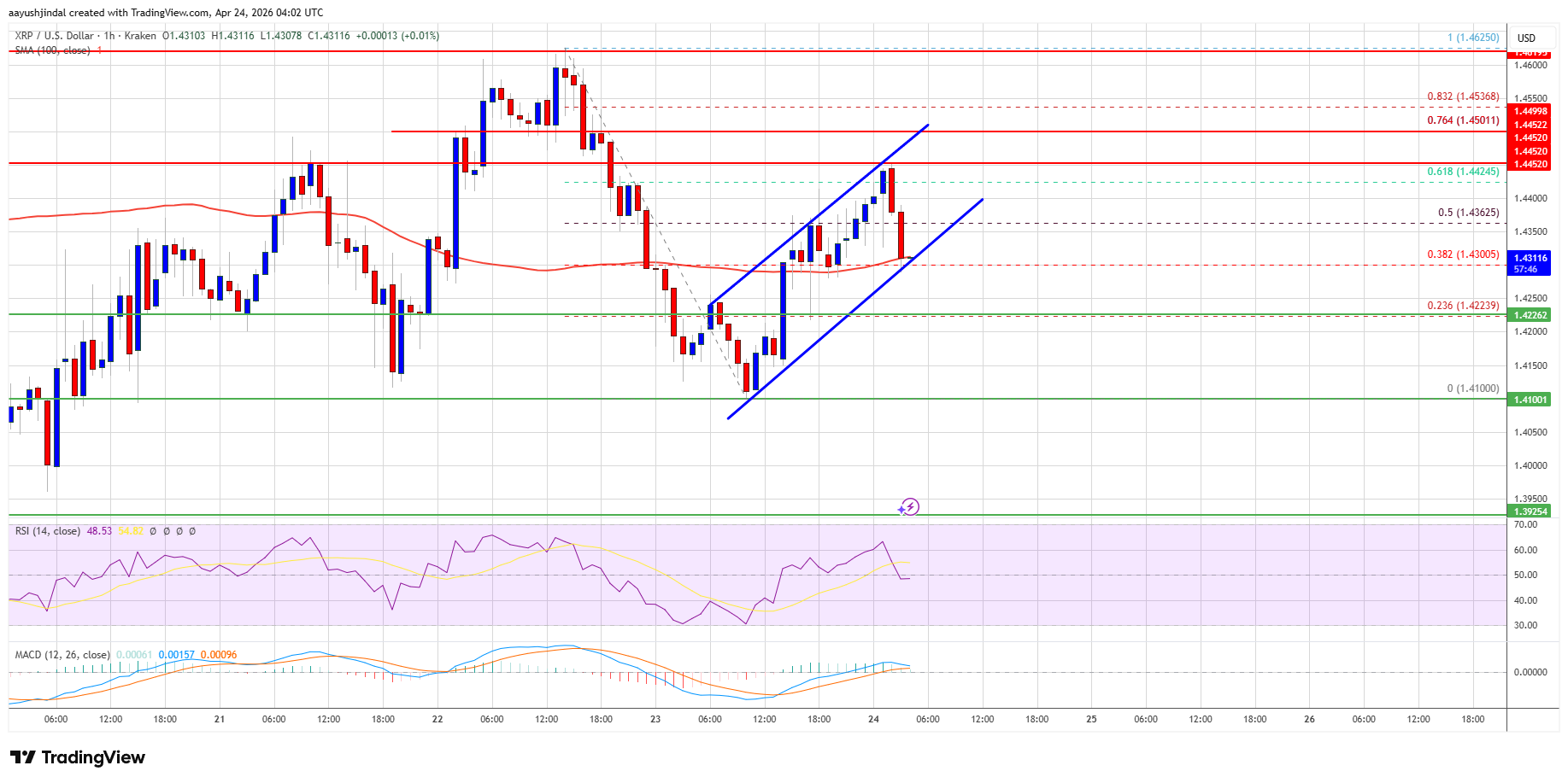 XRP price chart