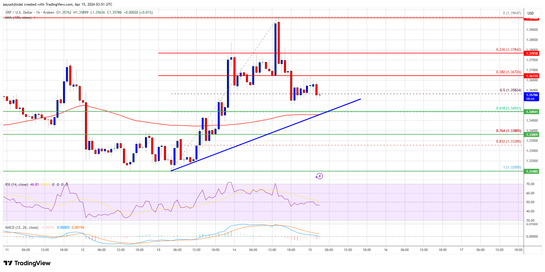 XRP hourly chart with key levels