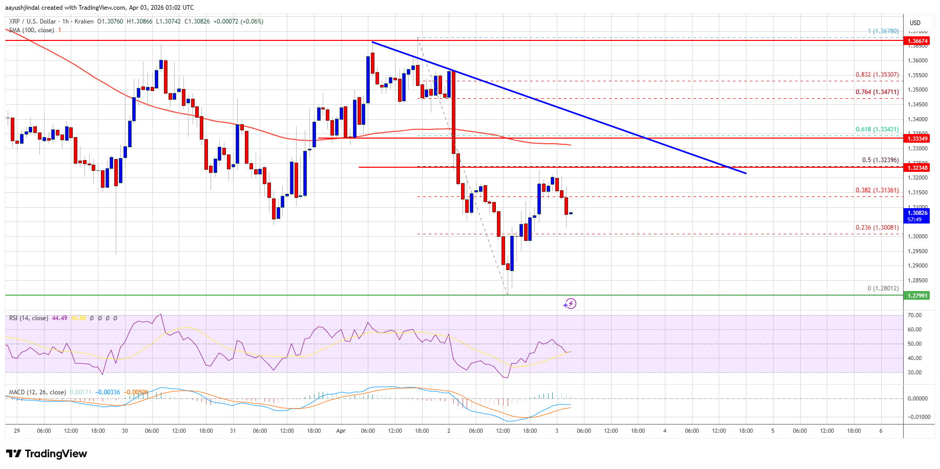 XRP price intraday levels and trendline