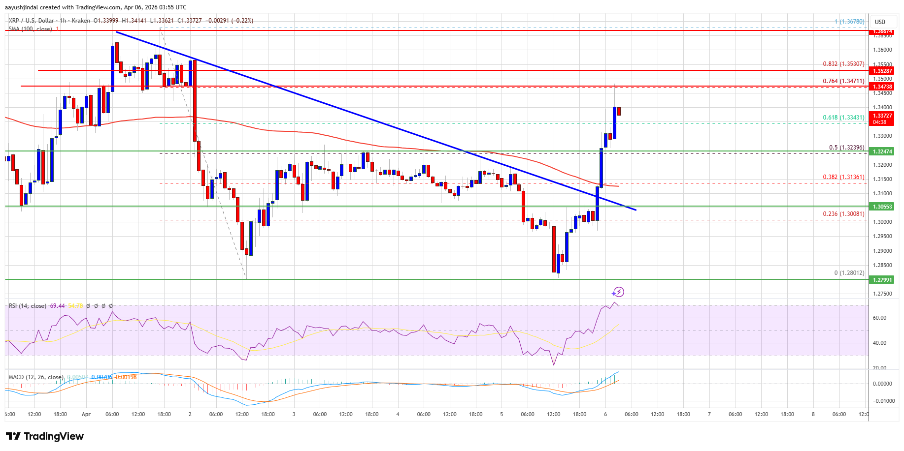 XRP Price