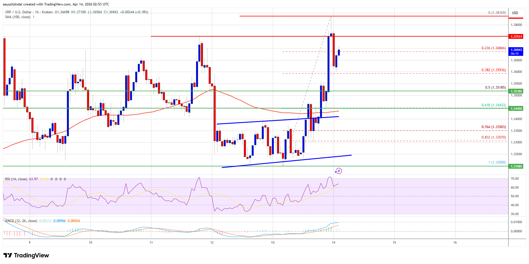 XRP hourly price chart with key levels