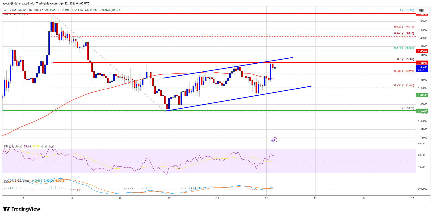XRP hourly chart with channel and key levels