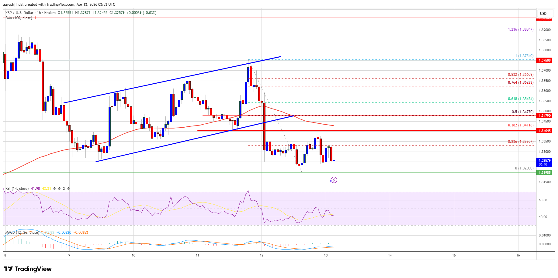 XRP price chart